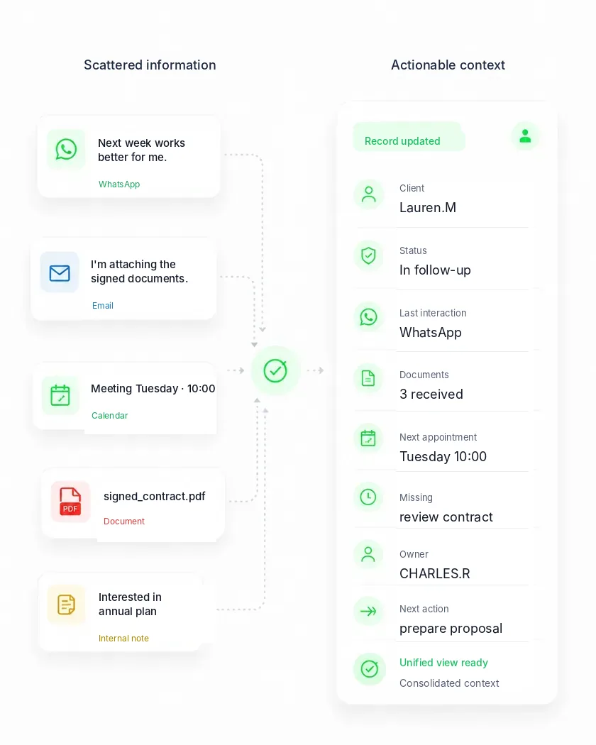 Scattered information unified into an actionable customer record
