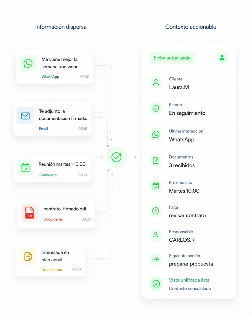 Información dispersa unificada en una ficha de cliente accionable